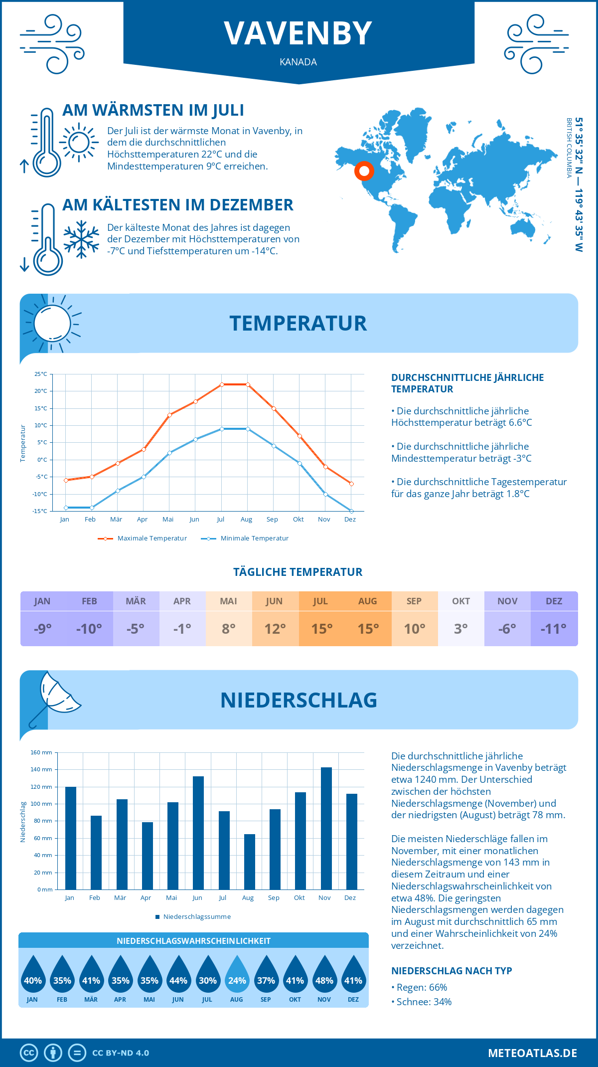 Wetter Vavenby (Kanada) - Temperatur und Niederschlag