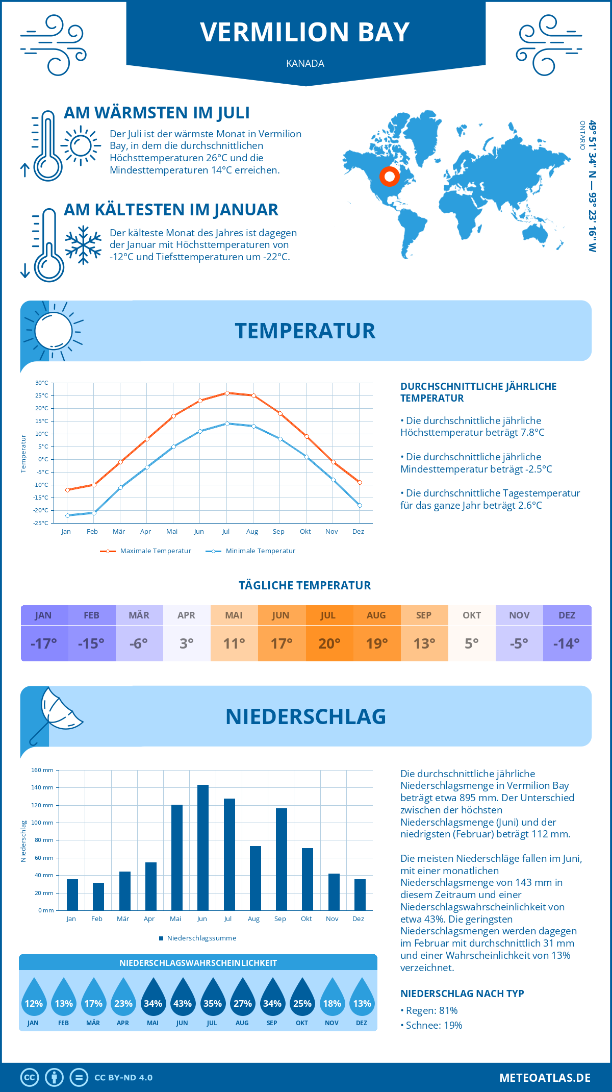 Wetter Vermilion Bay (Kanada) - Temperatur und Niederschlag