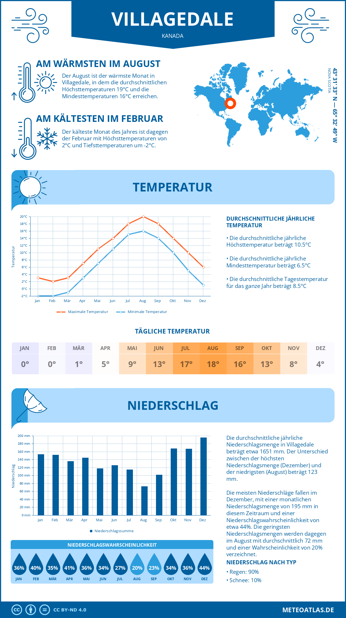 Wetter Villagedale (Kanada) - Temperatur und Niederschlag