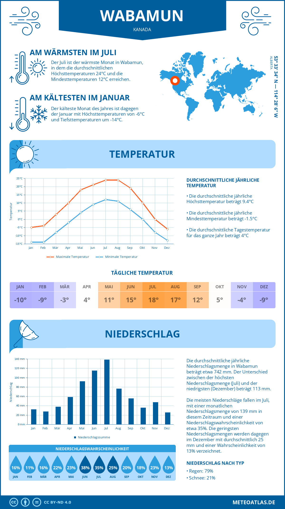 Wetter Wabamun (Kanada) - Temperatur und Niederschlag