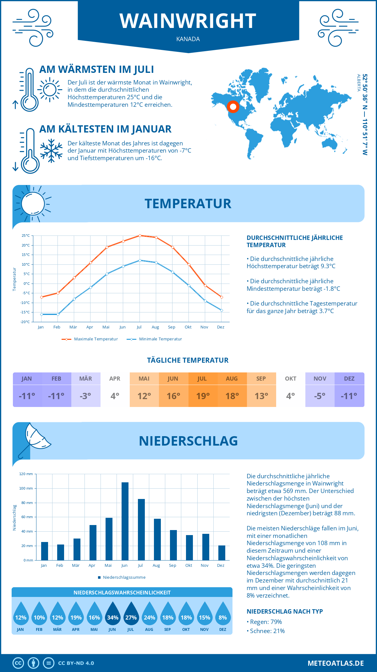 Wetter Wainwright (Kanada) - Temperatur und Niederschlag