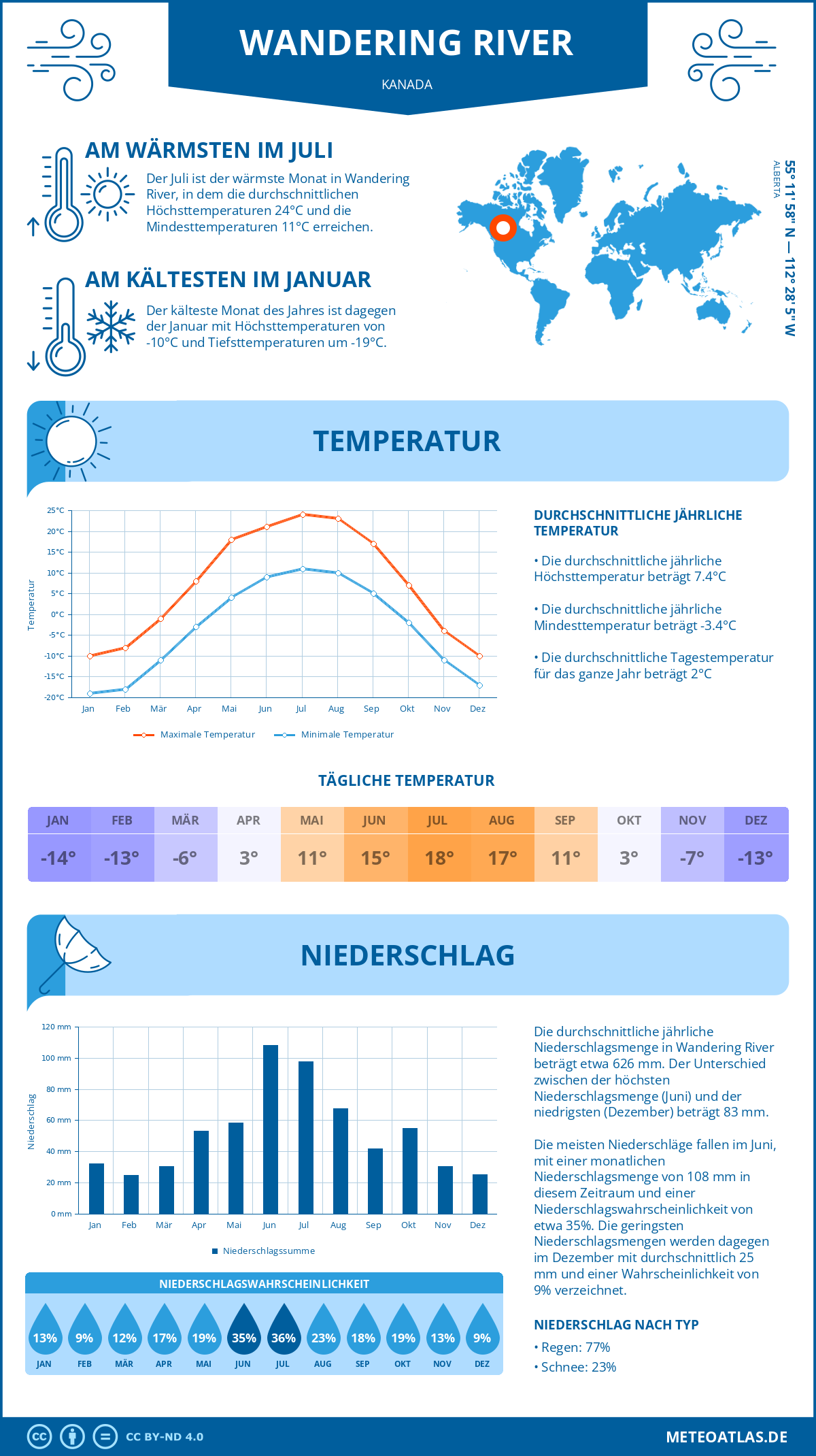 Wetter Wandering River (Kanada) - Temperatur und Niederschlag