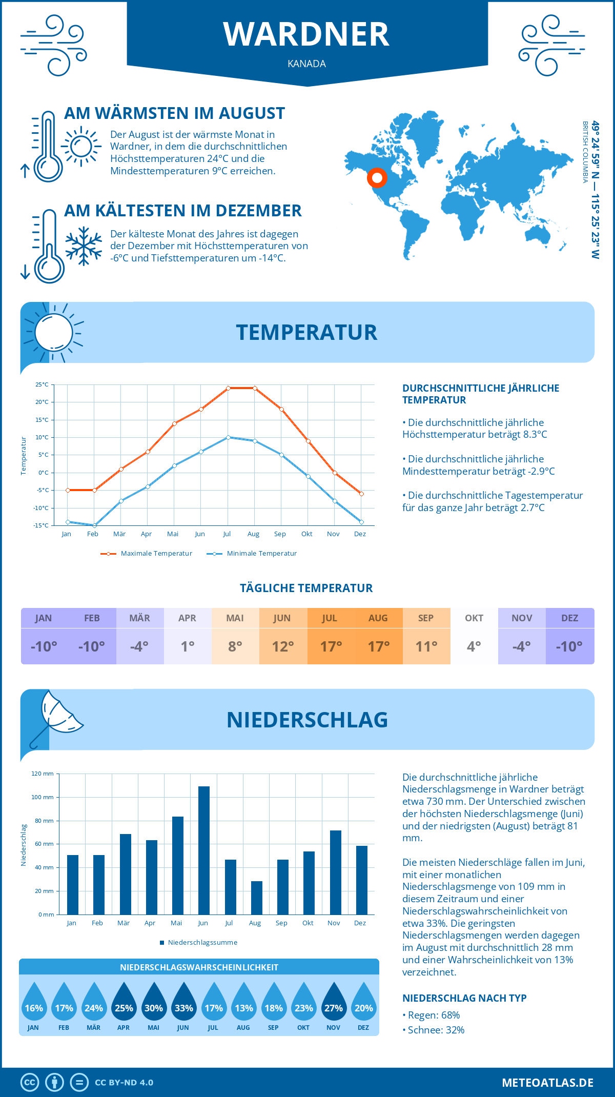 Wetter Wardner (Kanada) - Temperatur und Niederschlag