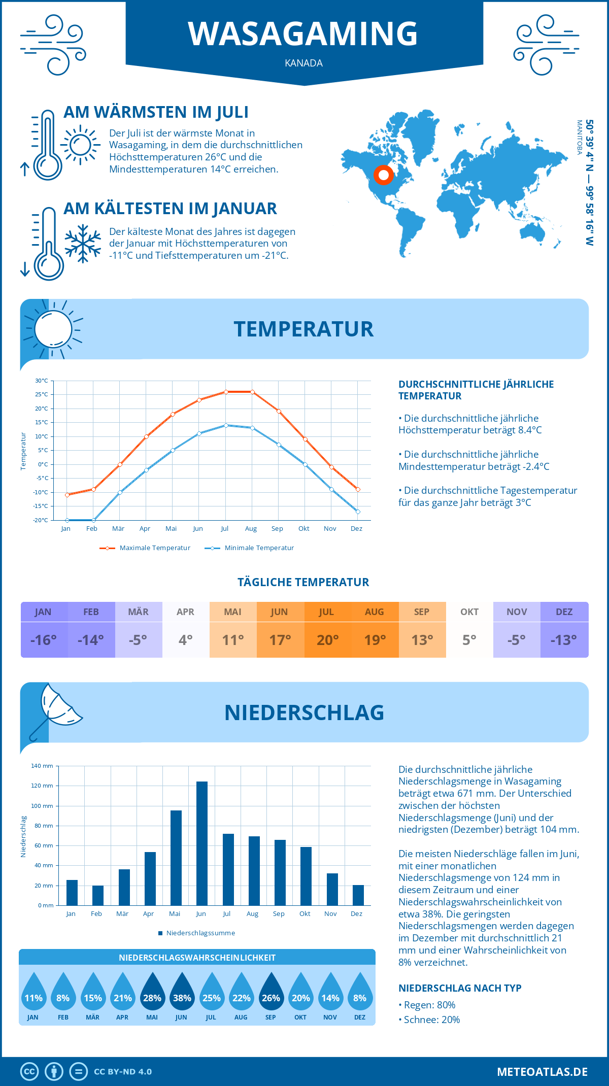 Wetter Wasagaming (Kanada) - Temperatur und Niederschlag