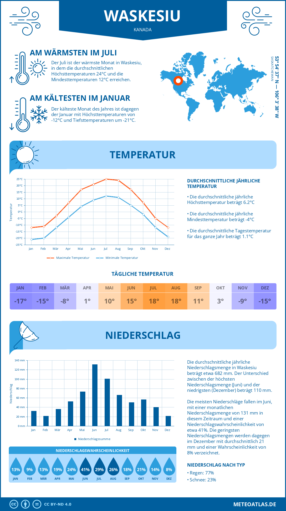 Wetter Waskesiu (Kanada) - Temperatur und Niederschlag