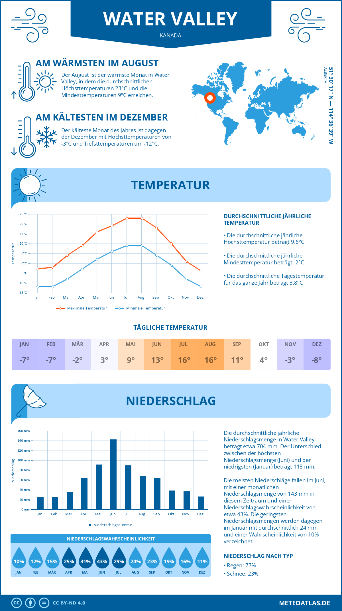 Wetter Water Valley (Kanada) - Temperatur und Niederschlag