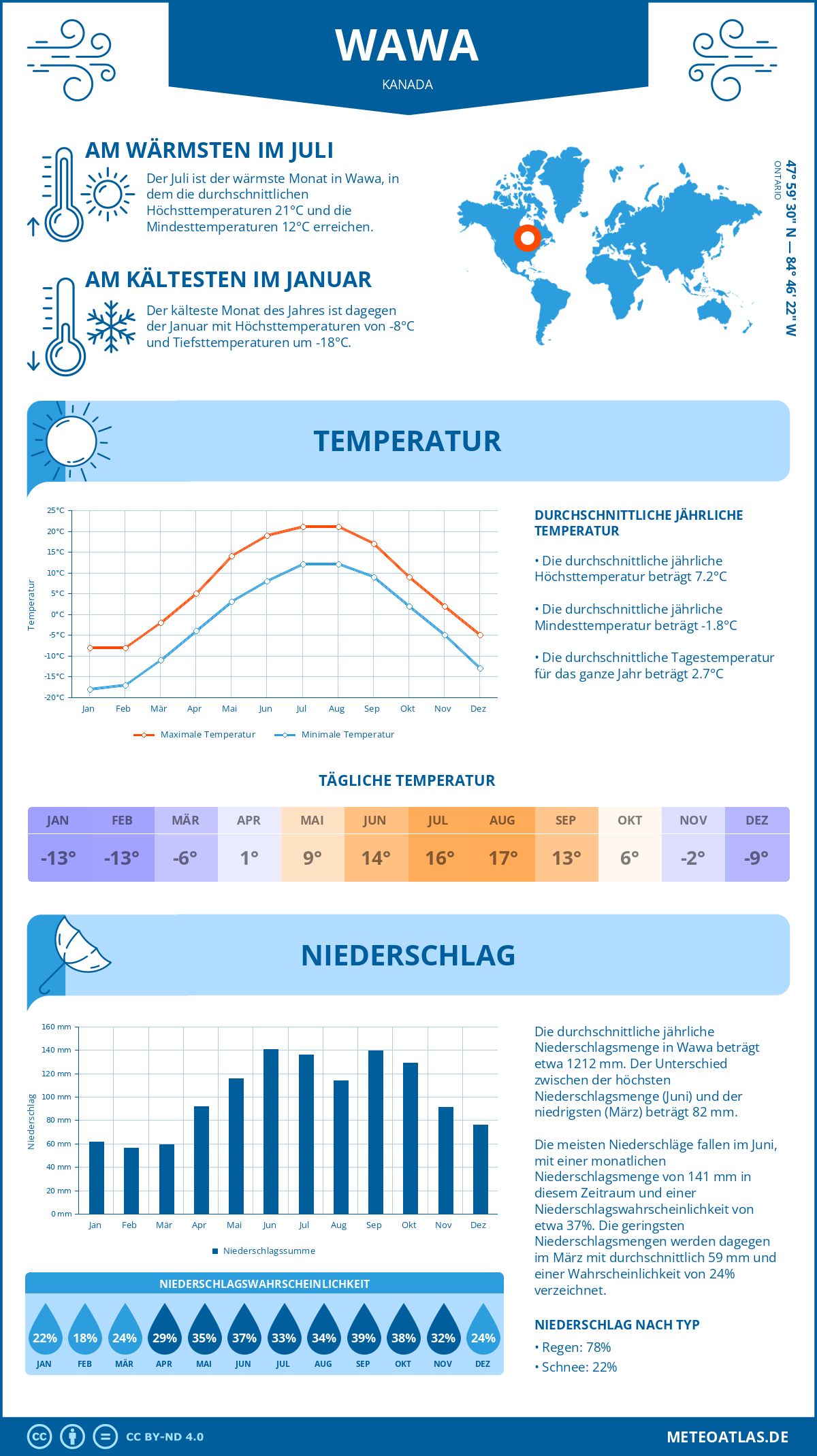 Wetter Wawa (Kanada) - Temperatur und Niederschlag