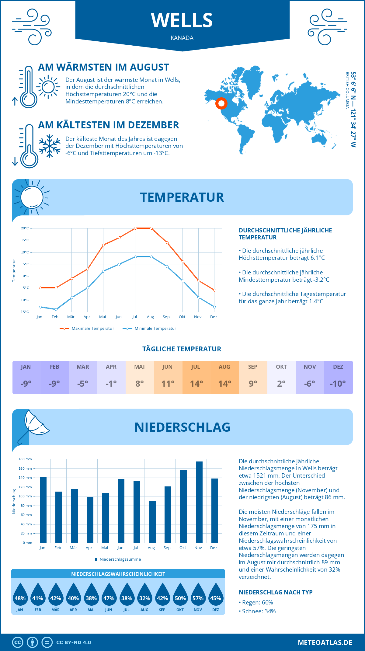 Wetter Wells (Kanada) - Temperatur und Niederschlag