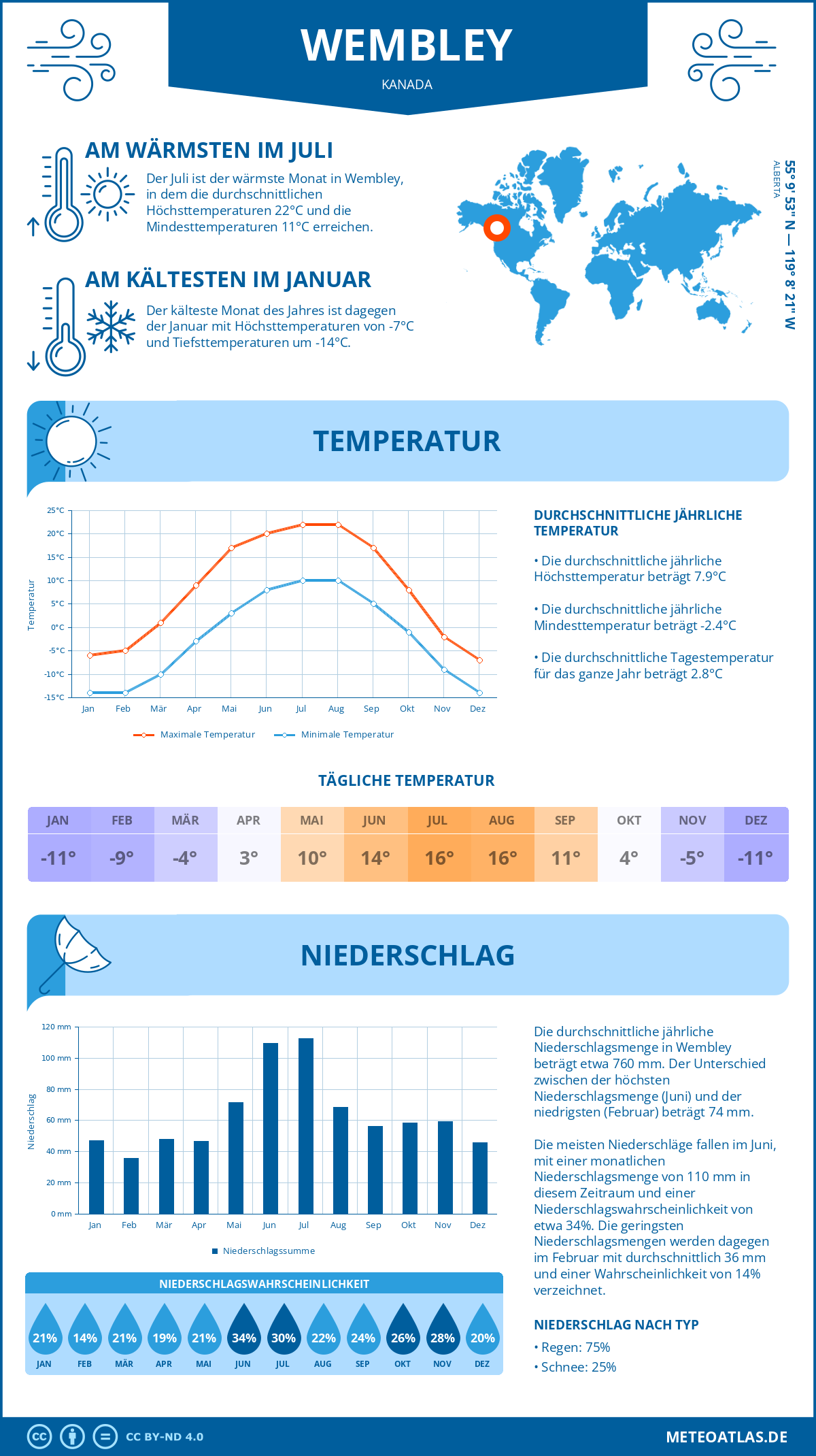 Wetter Wembley (Kanada) - Temperatur und Niederschlag