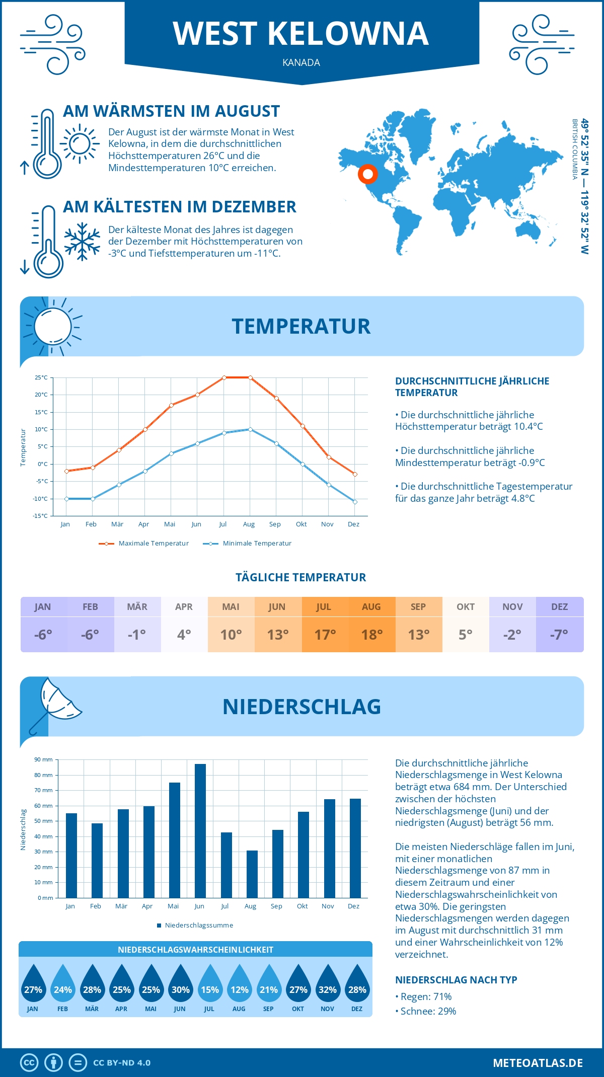 Wetter West Kelowna (Kanada) - Temperatur und Niederschlag