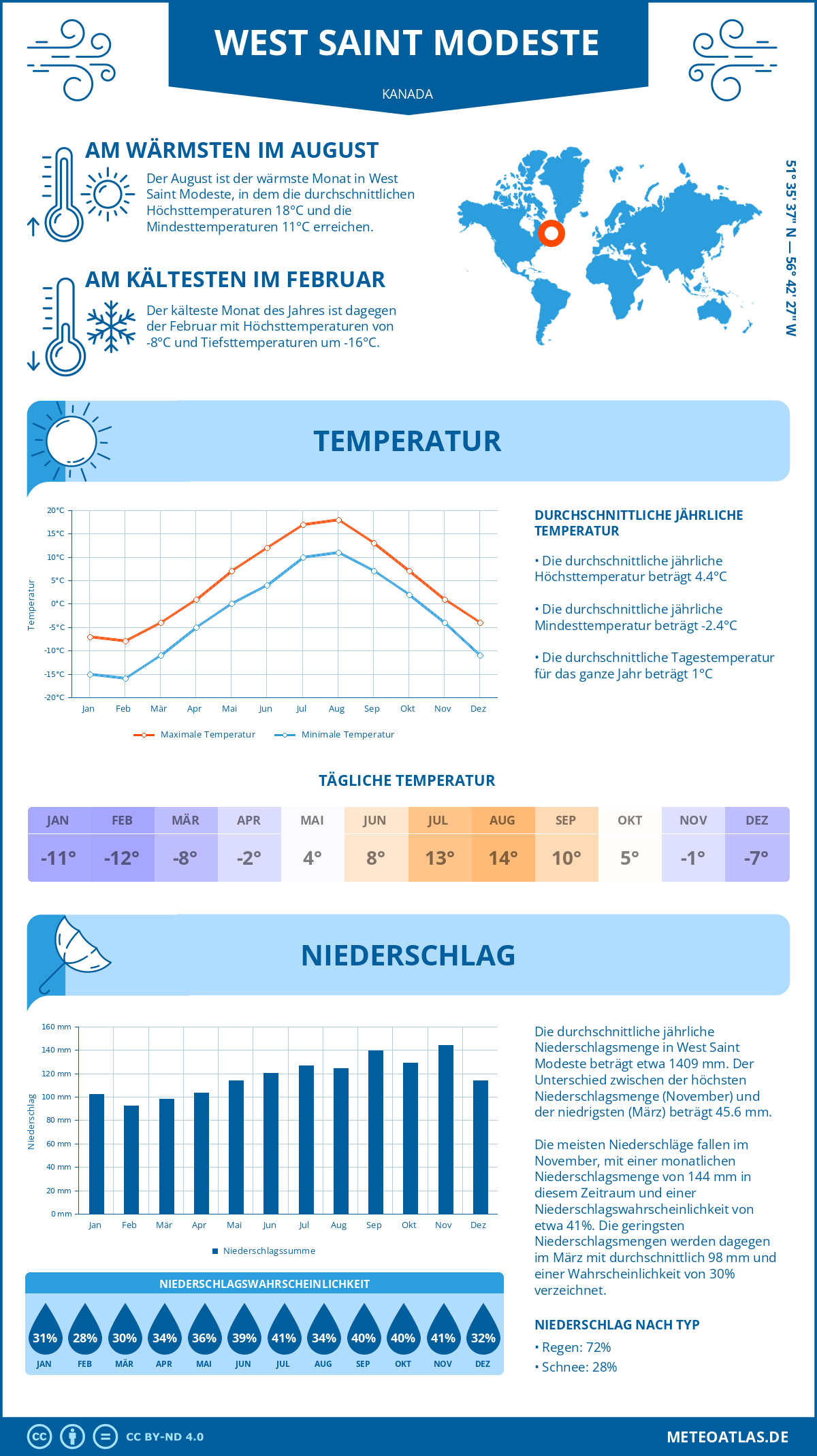 Wetter West Saint Modeste (Kanada) - Temperatur und Niederschlag