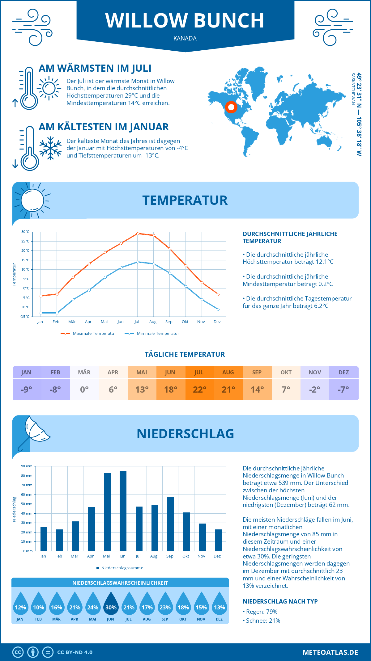 Infografik: Willow Bunch (Kanada) – Monatstemperaturen und Niederschläge mit Diagrammen zu den jährlichen Wettertrends