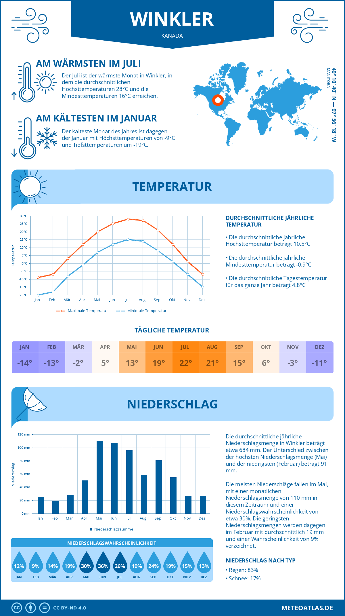 Infografik: Winkler (Kanada) – Monatstemperaturen und Niederschläge mit Diagrammen zu den jährlichen Wettertrends