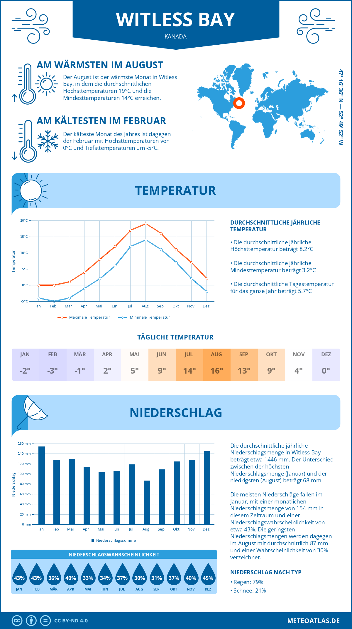 Wetter Witless Bay (Kanada) - Temperatur und Niederschlag