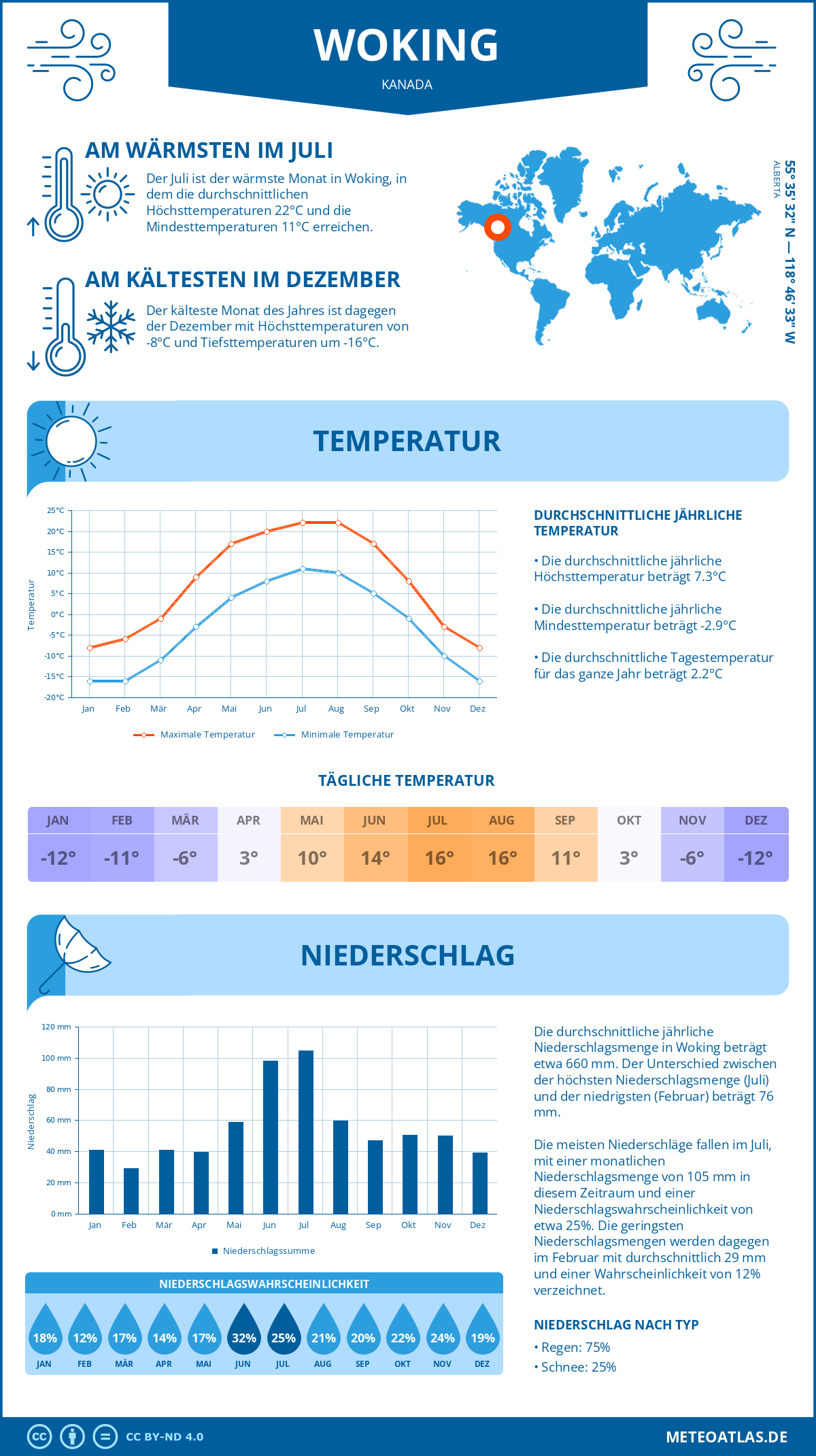 Wetter Woking (Kanada) - Temperatur und Niederschlag