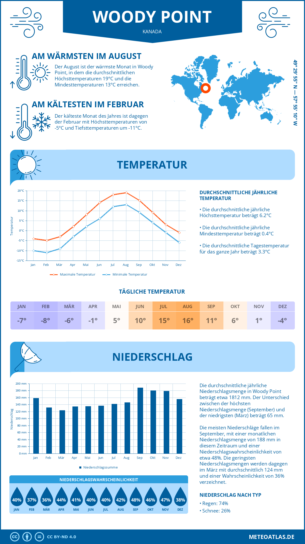 Wetter Woody Point (Kanada) - Temperatur und Niederschlag