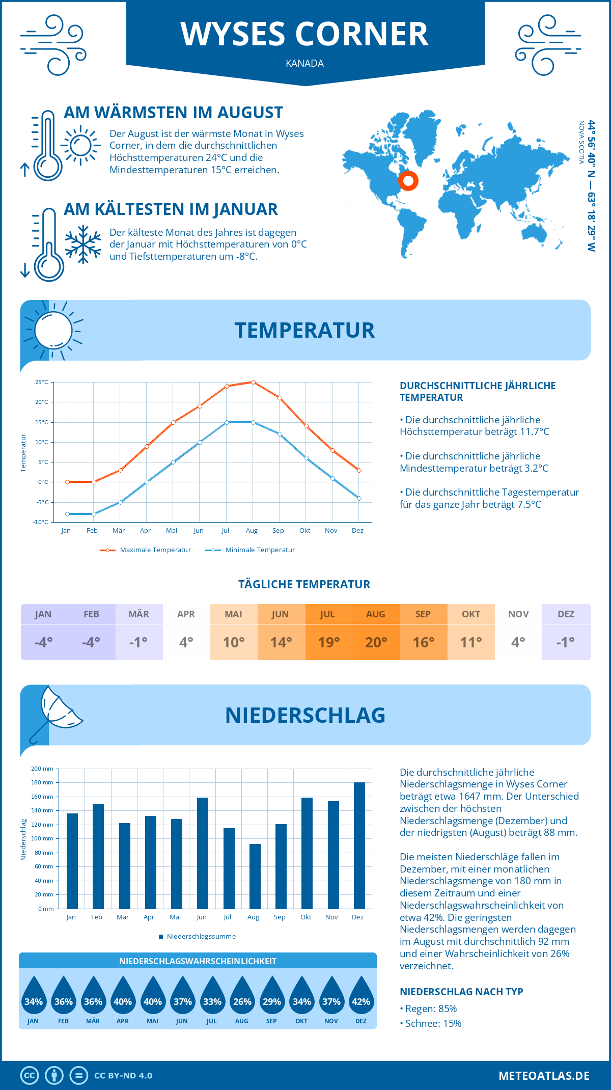 Wetter Wyses Corner (Kanada) - Temperatur und Niederschlag