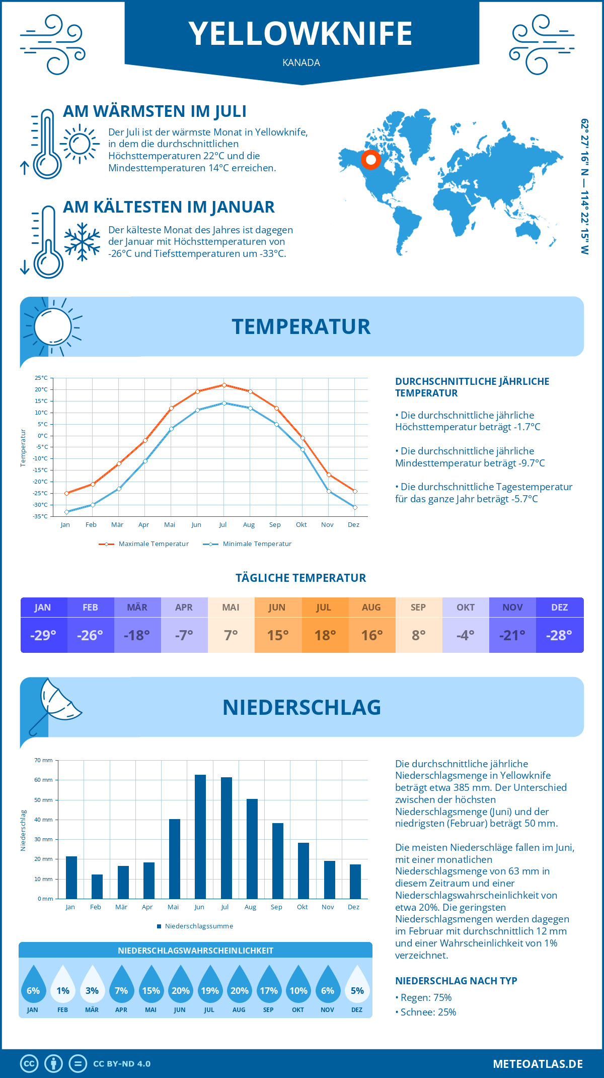 Wetter Yellowknife (Kanada) - Temperatur und Niederschlag