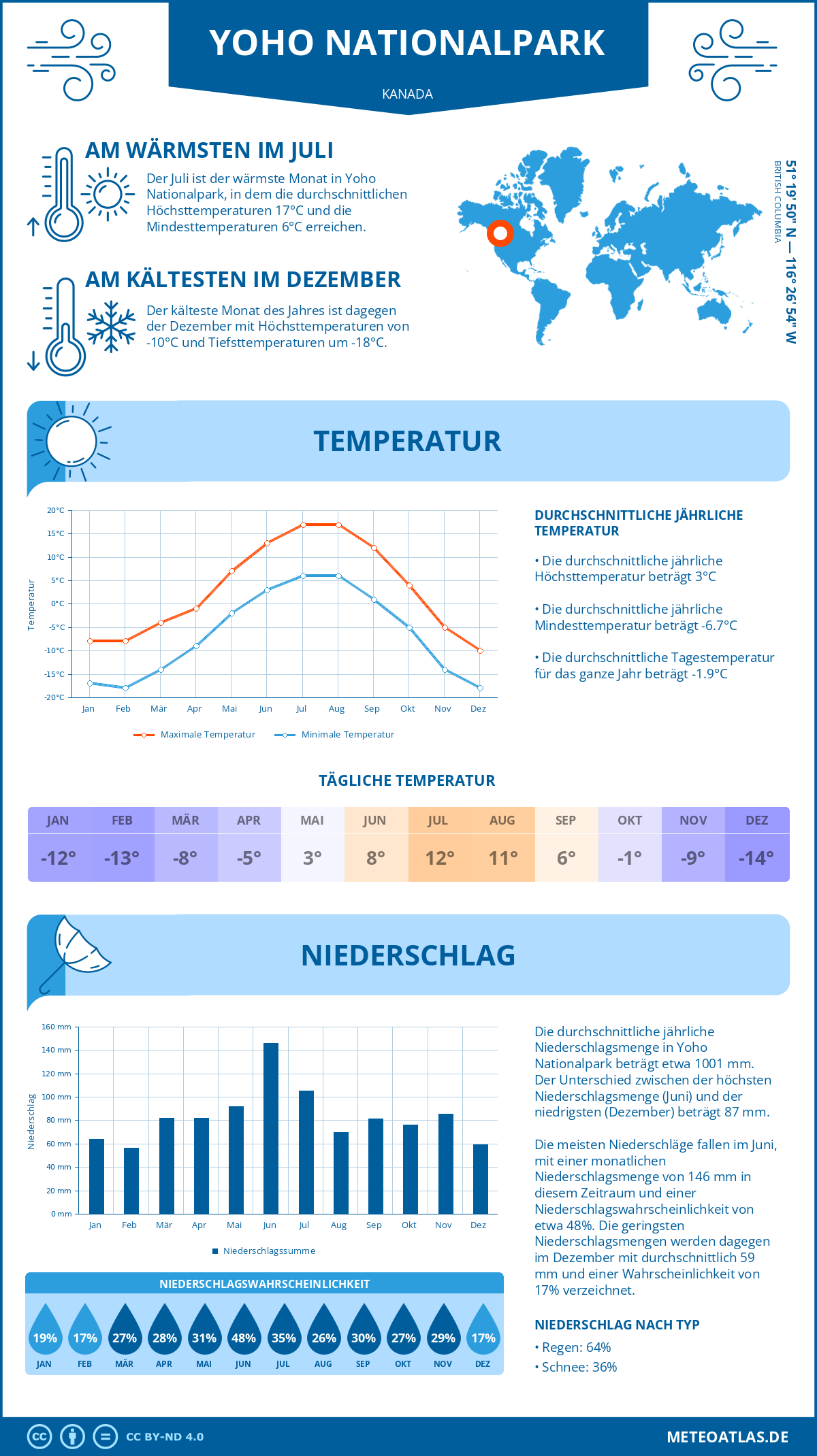 Wetter Yoho Nationalpark (Kanada) - Temperatur und Niederschlag