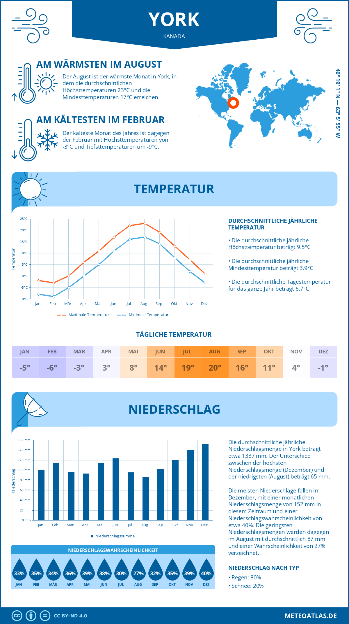 Wetter York (Kanada) - Temperatur und Niederschlag