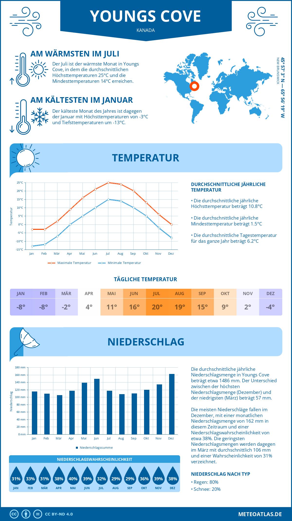 Wetter Youngs Cove (Kanada) - Temperatur und Niederschlag