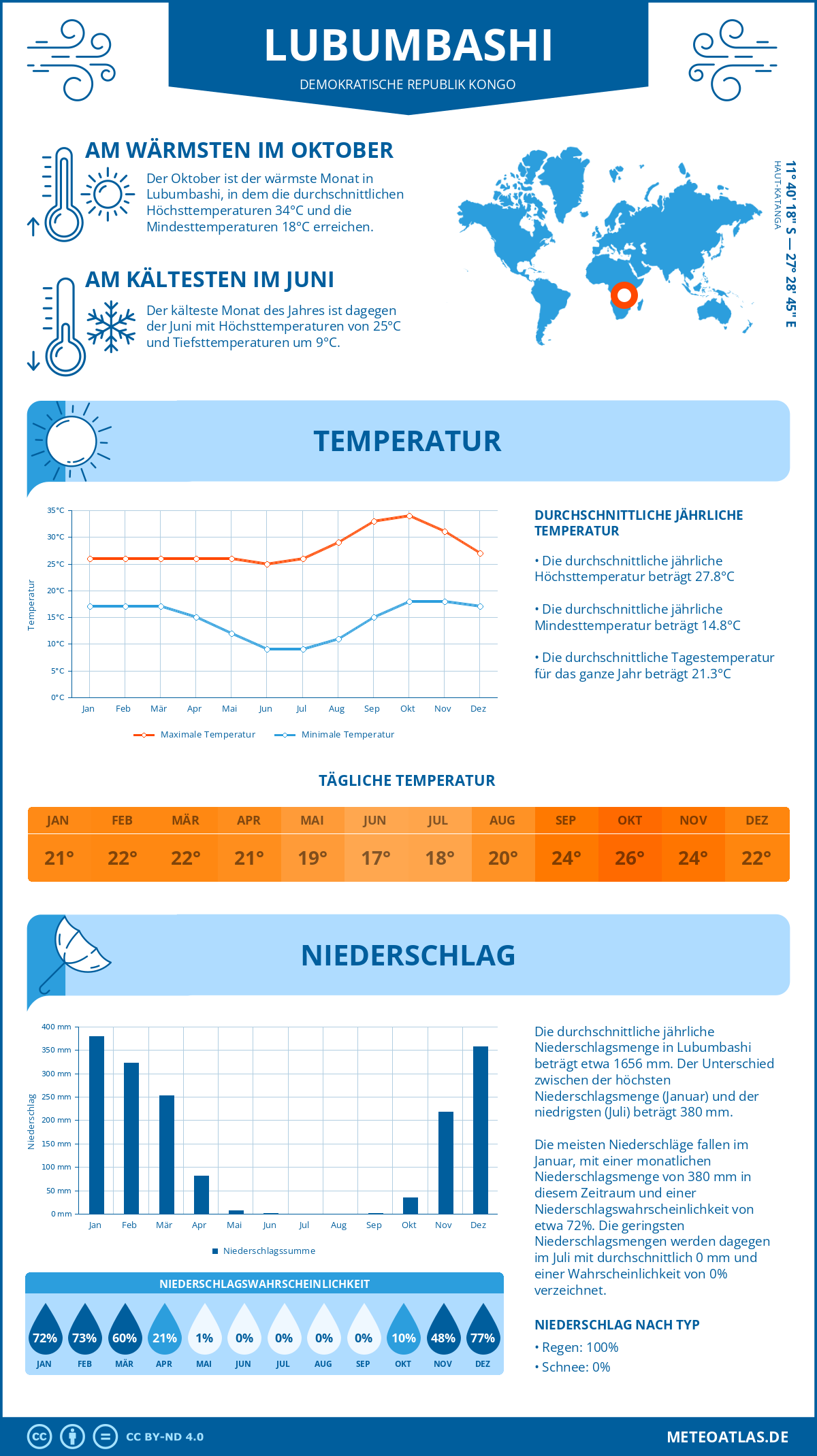 Infografik: Lubumbashi (Demokratische Republik Kongo) – Monatstemperaturen und Niederschläge mit Diagrammen zu den jährlichen Wettertrends