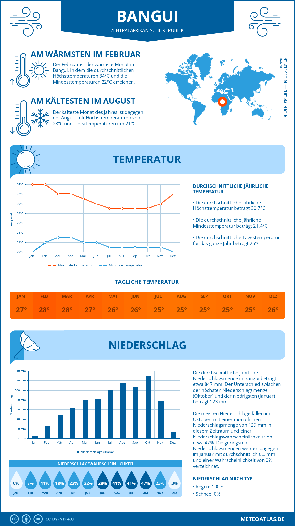 Infografik: Bangui (Zentralafrikanische Republik) – Monatstemperaturen und Niederschläge mit Diagrammen zu den jährlichen Wettertrends