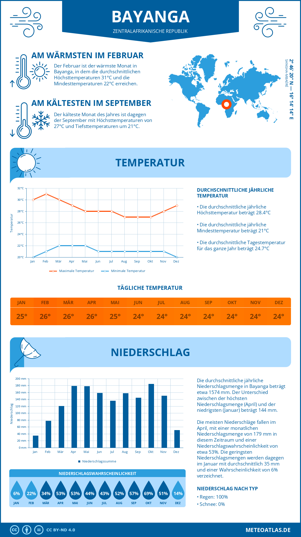 Wetter Bayanga (Zentralafrikanische Republik) - Temperatur und Niederschlag