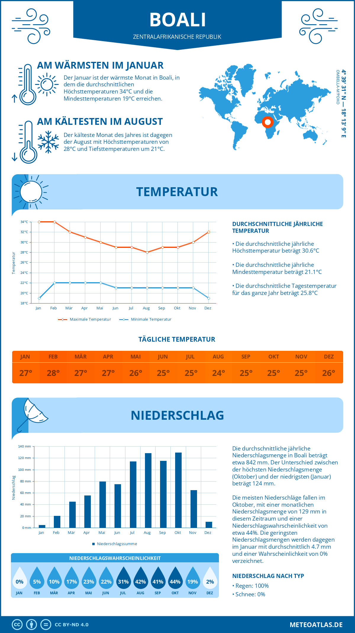 Infografik: Boali (Zentralafrikanische Republik) – Monatstemperaturen und Niederschläge mit Diagrammen zu den jährlichen Wettertrends