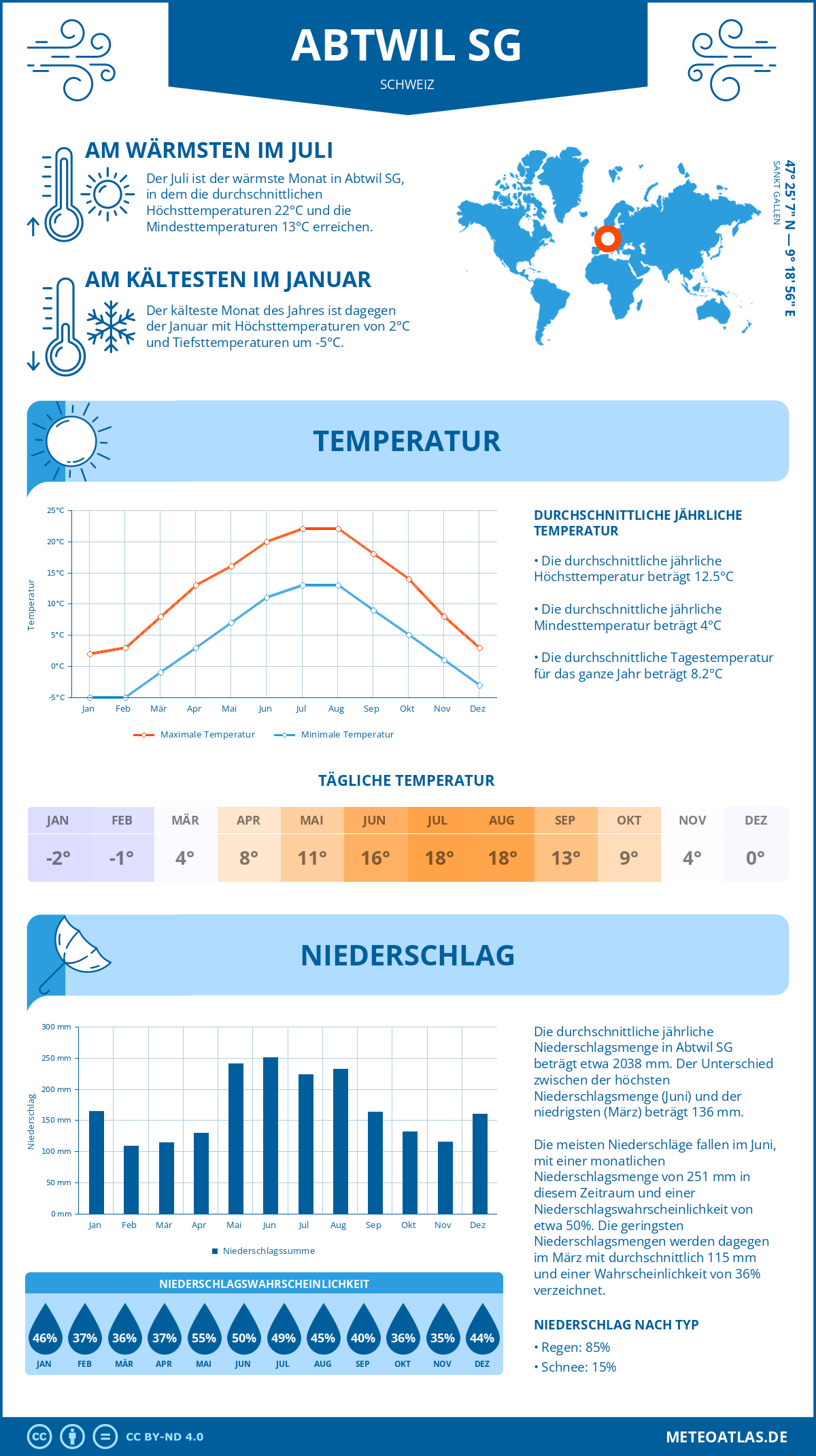 Wetter Abtwil SG (Schweiz) - Temperatur und Niederschlag