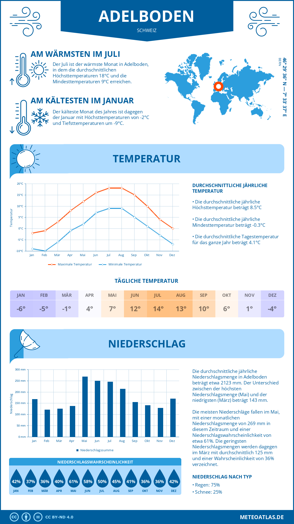 Wetter Adelboden (Schweiz) - Temperatur und Niederschlag