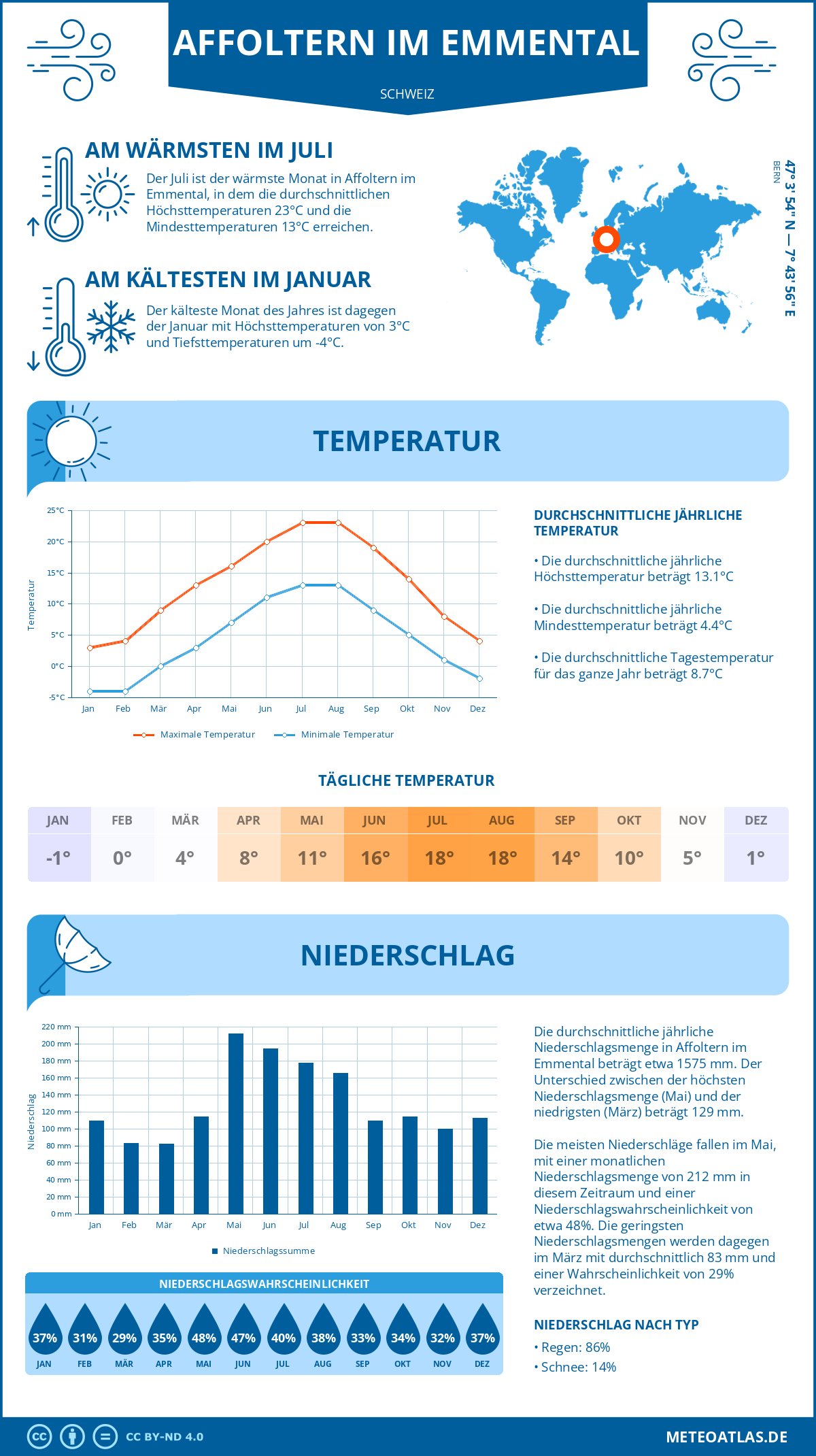 Infografik: Affoltern im Emmental (Schweiz) – Monatstemperaturen und Niederschläge mit Diagrammen zu den jährlichen Wettertrends