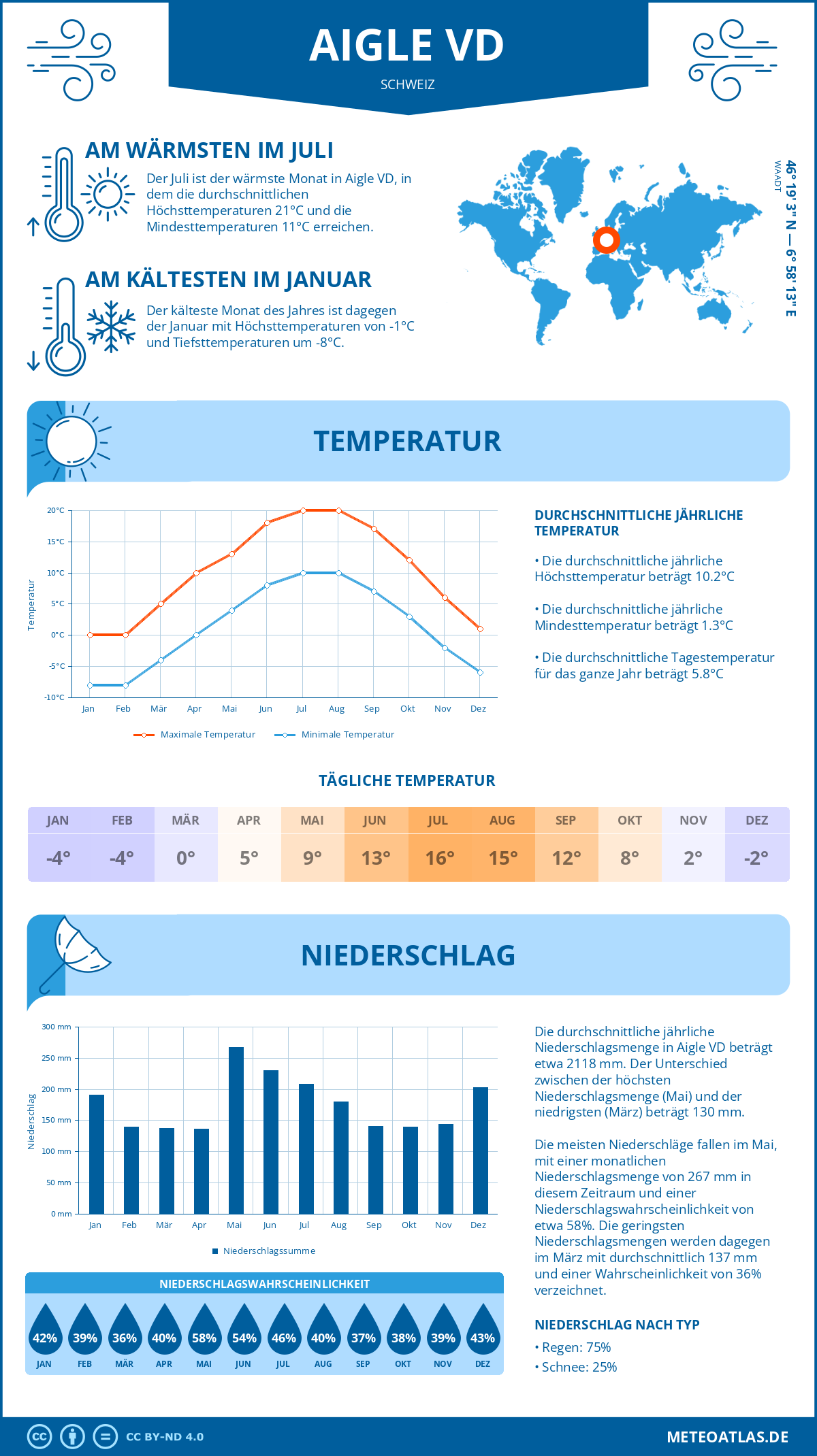 Wetter Aigle VD (Schweiz) - Temperatur und Niederschlag