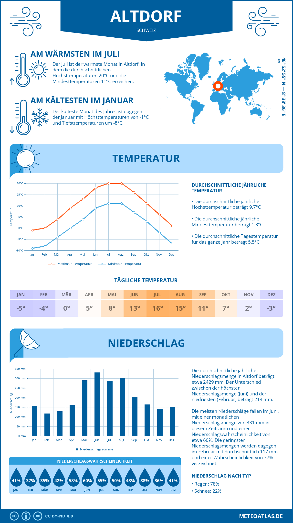 Infografik: Altdorf (Schweiz) – Monatstemperaturen und Niederschläge mit Diagrammen zu den jährlichen Wettertrends