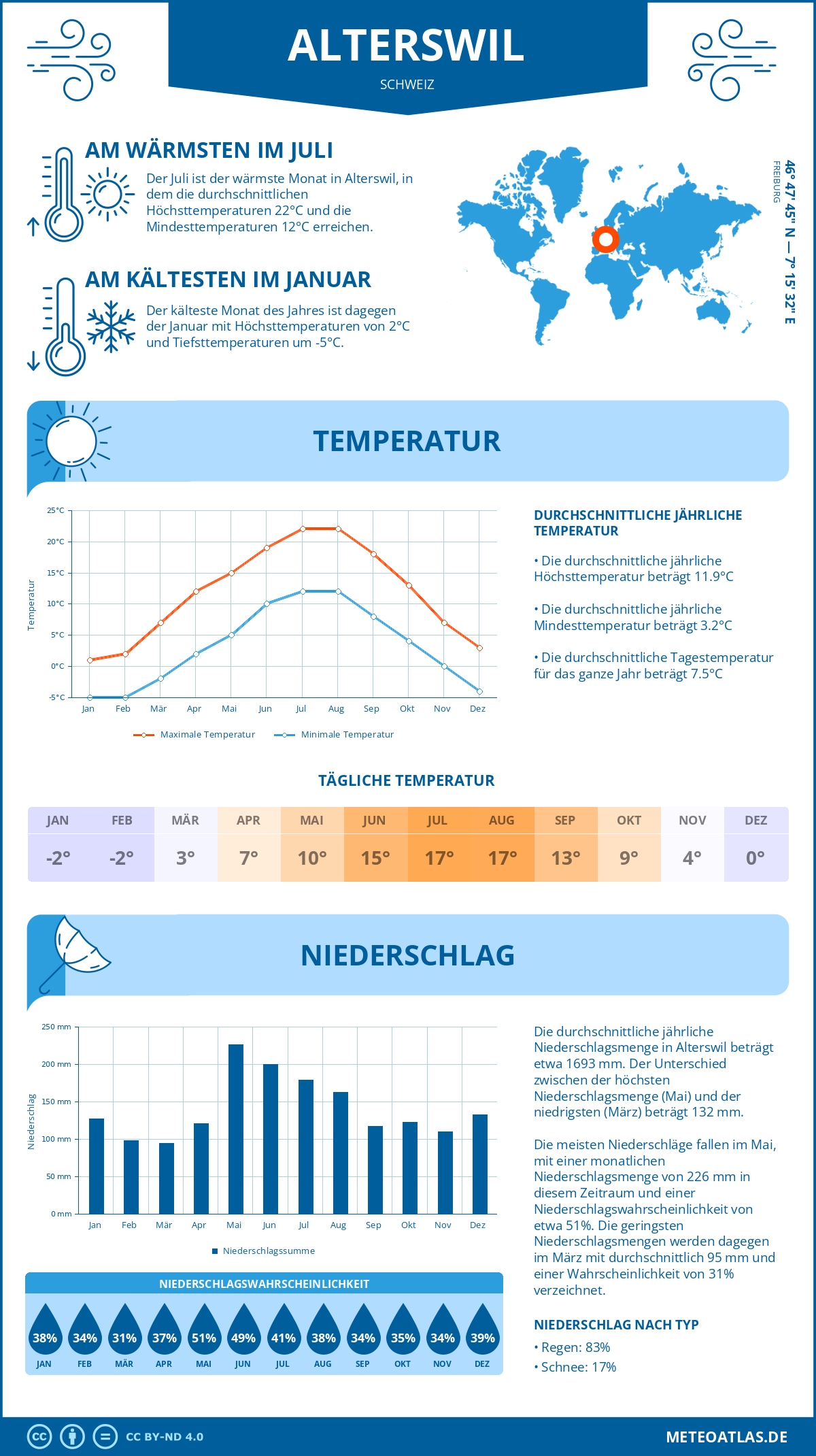 Wetter Alterswil (Schweiz) - Temperatur und Niederschlag