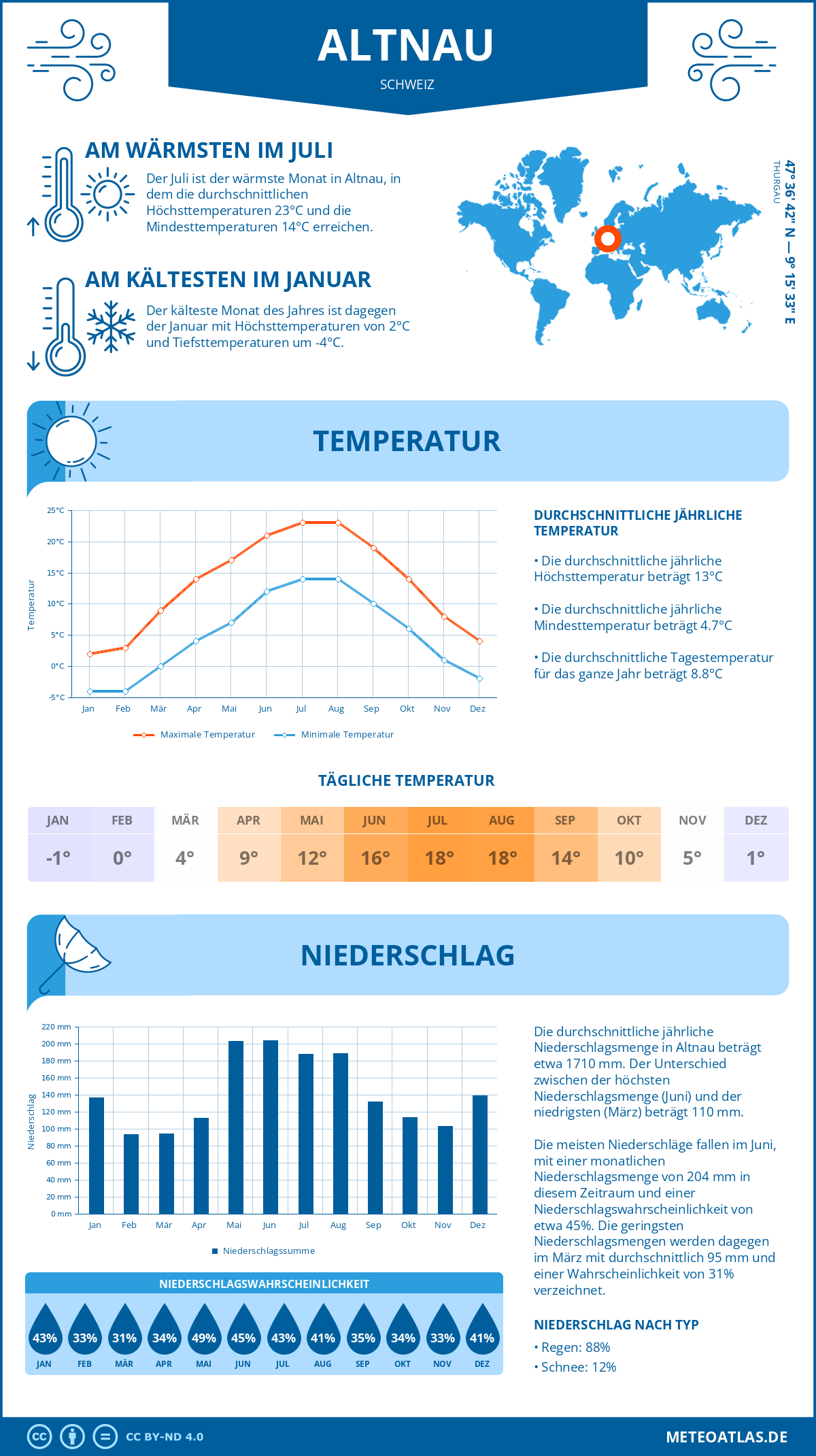 Wetter Altnau (Schweiz) - Temperatur und Niederschlag
