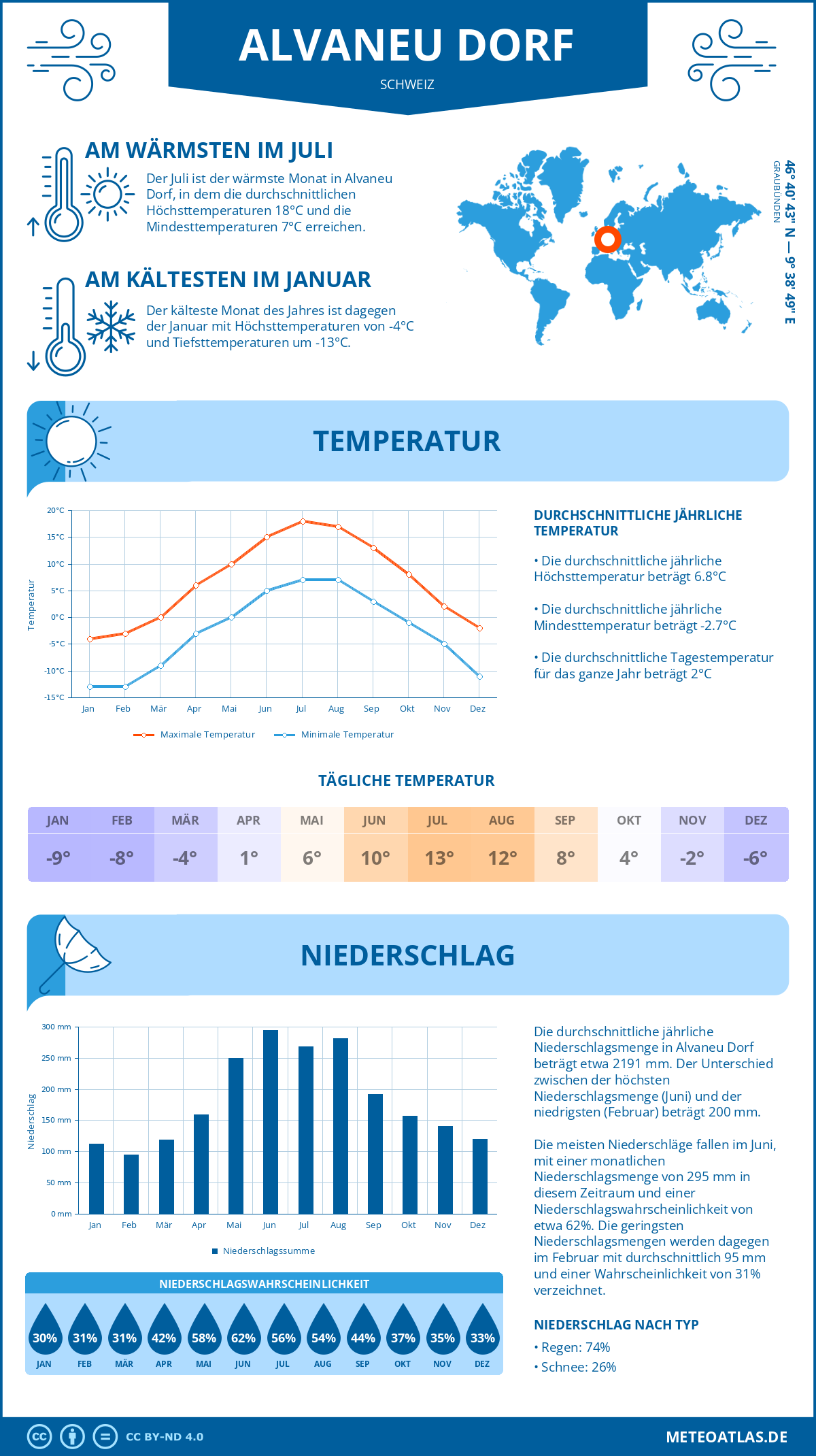 Wetter Alvaneu Dorf (Schweiz) - Temperatur und Niederschlag