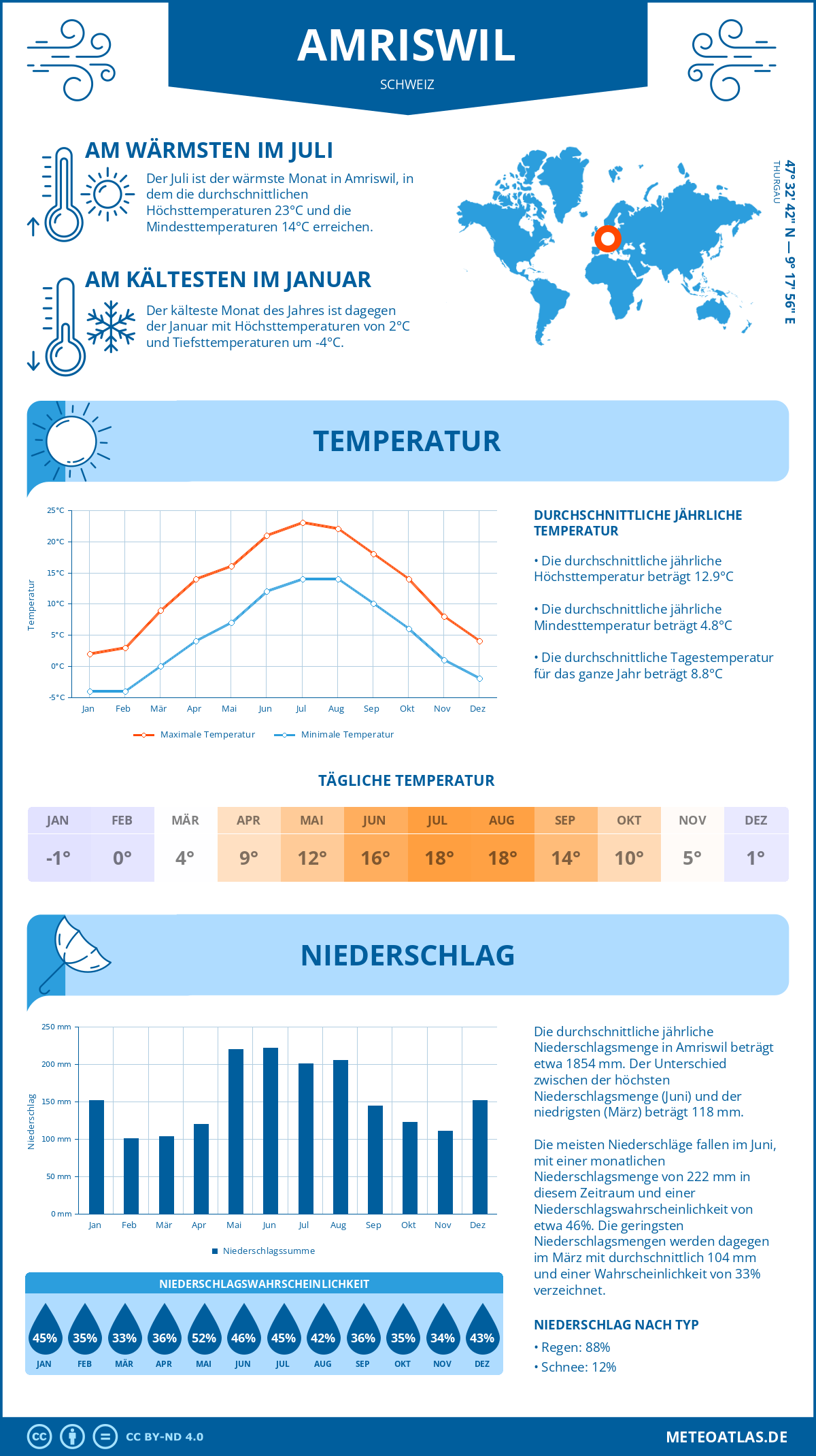 Infografik: Amriswil (Schweiz) – Monatstemperaturen und Niederschläge mit Diagrammen zu den jährlichen Wettertrends