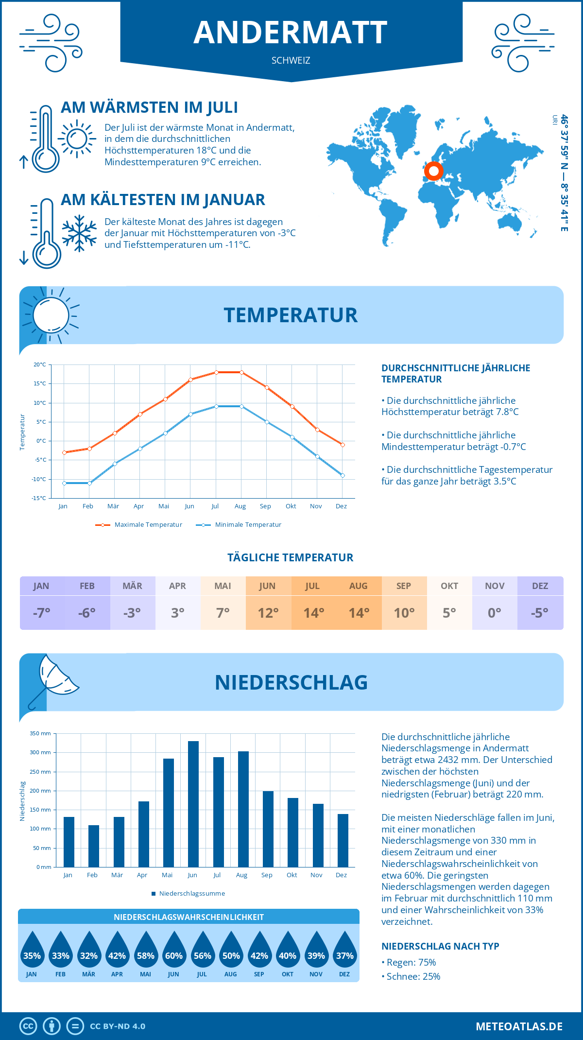 Infografik: Andermatt (Schweiz) – Monatstemperaturen und Niederschläge mit Diagrammen zu den jährlichen Wettertrends