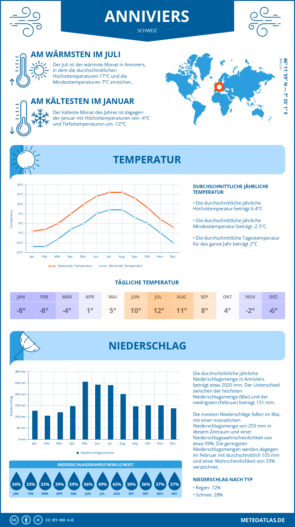 Wetter Anniviers (Schweiz) - Temperatur und Niederschlag