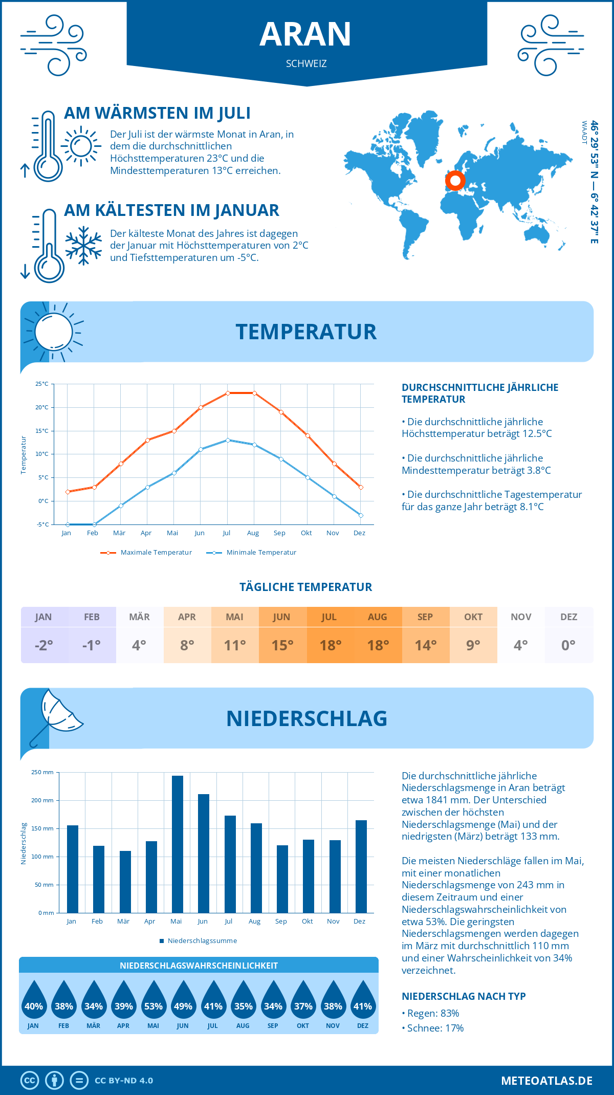 Infografik: Aran (Schweiz) – Monatstemperaturen und Niederschläge mit Diagrammen zu den jährlichen Wettertrends