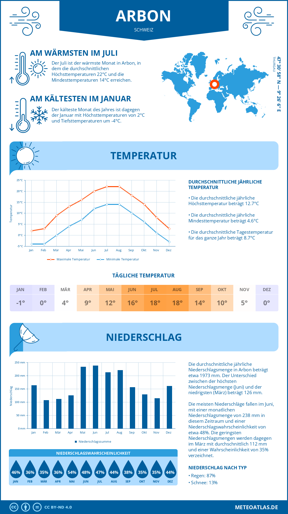 Wetter Arbon (Schweiz) - Temperatur und Niederschlag