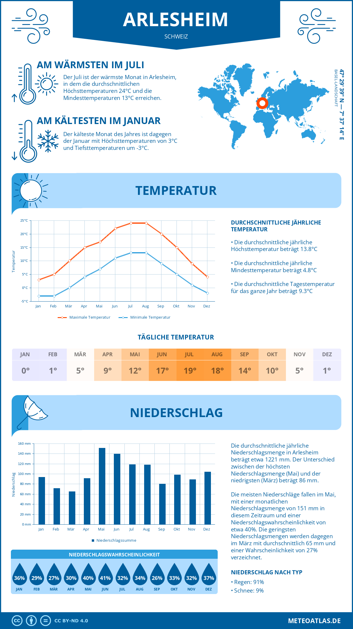 Wetter Arlesheim (Schweiz) - Temperatur und Niederschlag