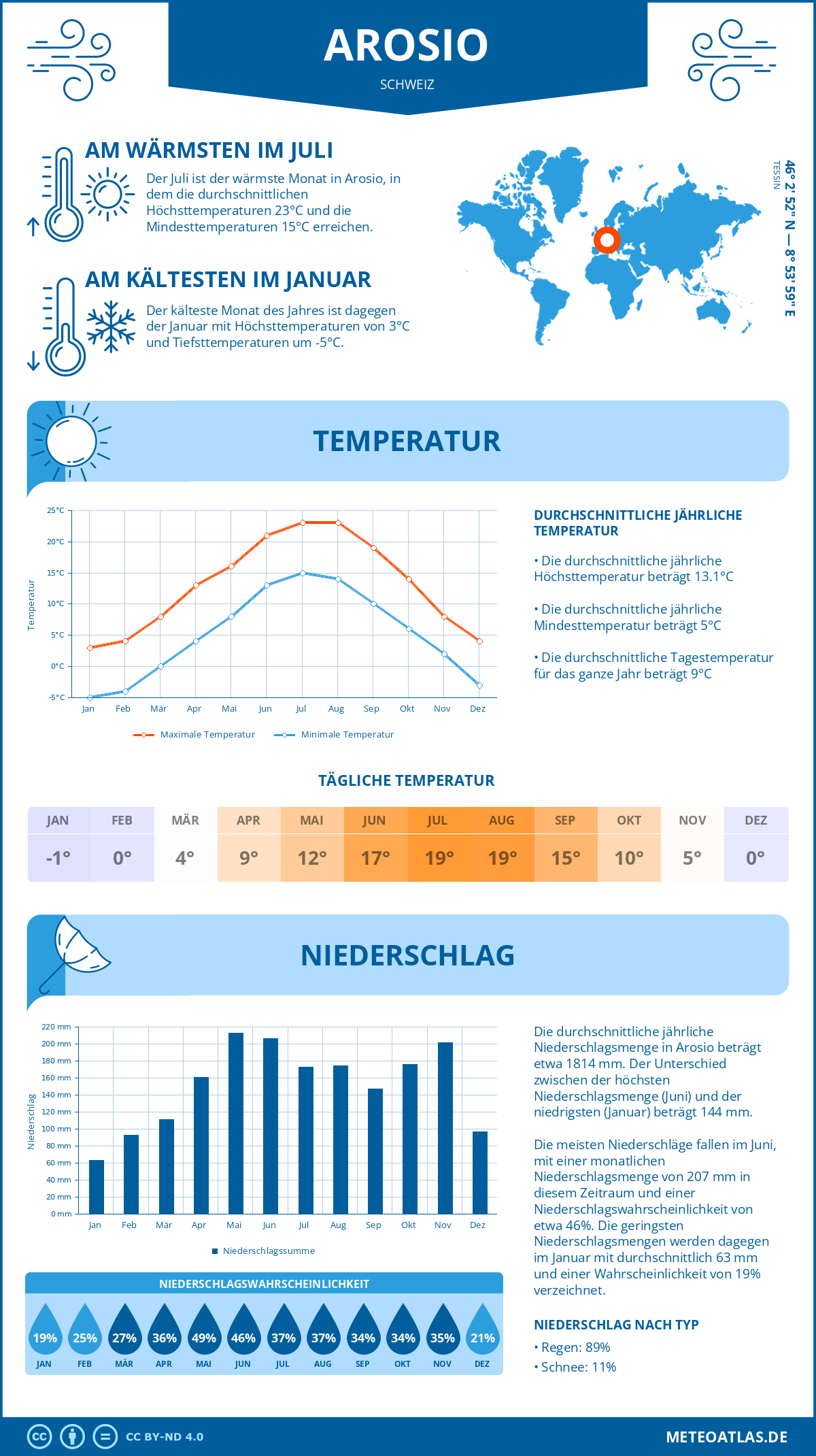 Wetter Arosio (Schweiz) - Temperatur und Niederschlag