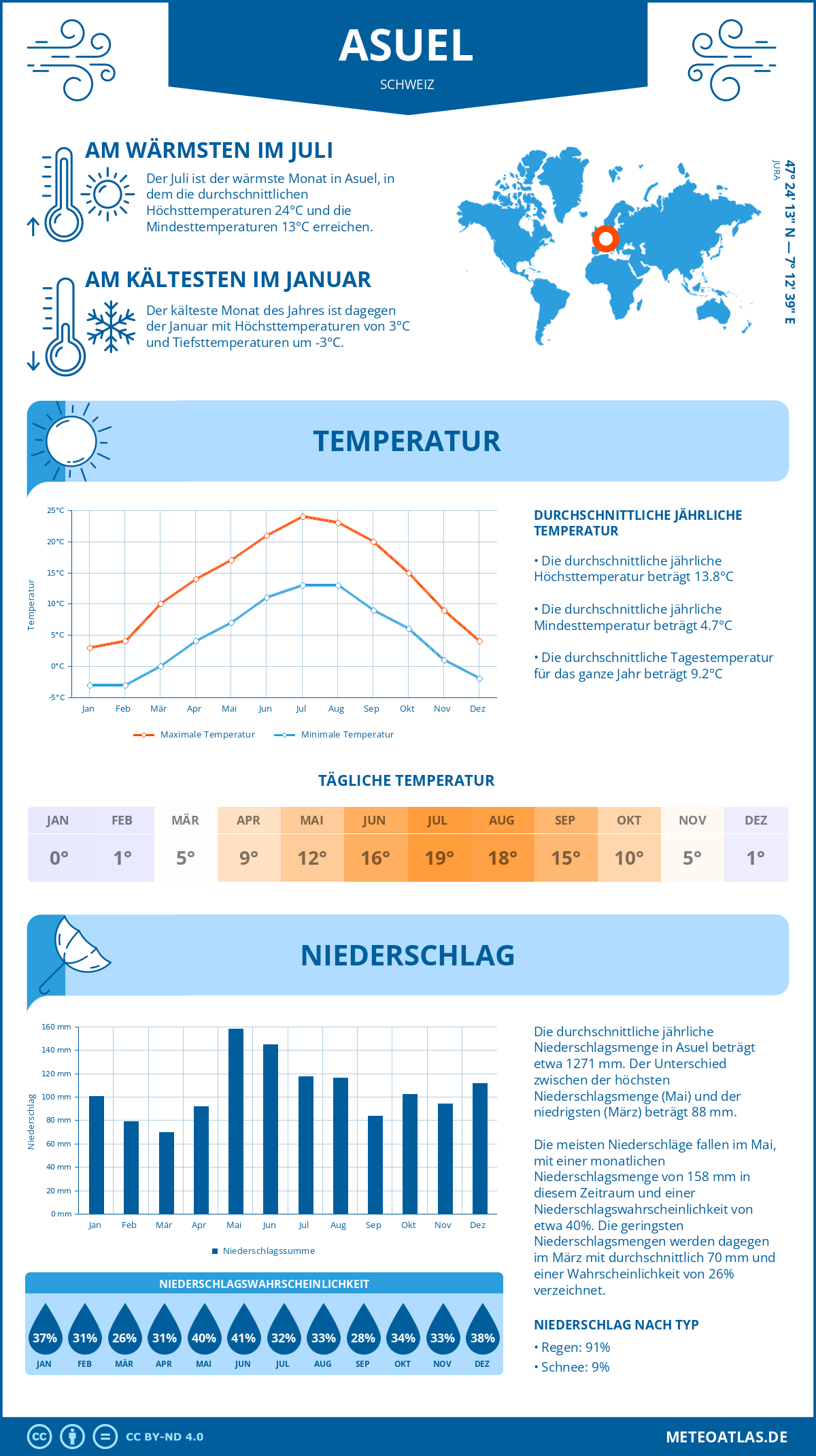 Wetter Asuel (Schweiz) - Temperatur und Niederschlag