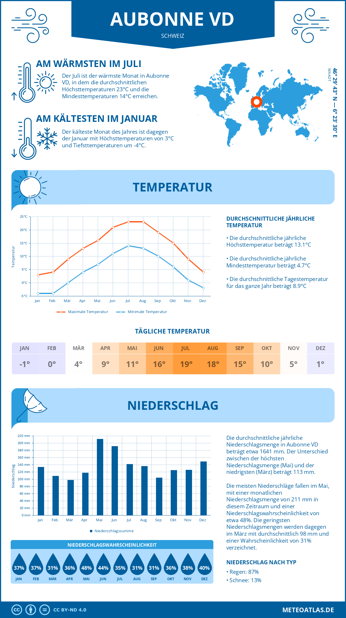 Wetter Aubonne VD (Schweiz) - Temperatur und Niederschlag