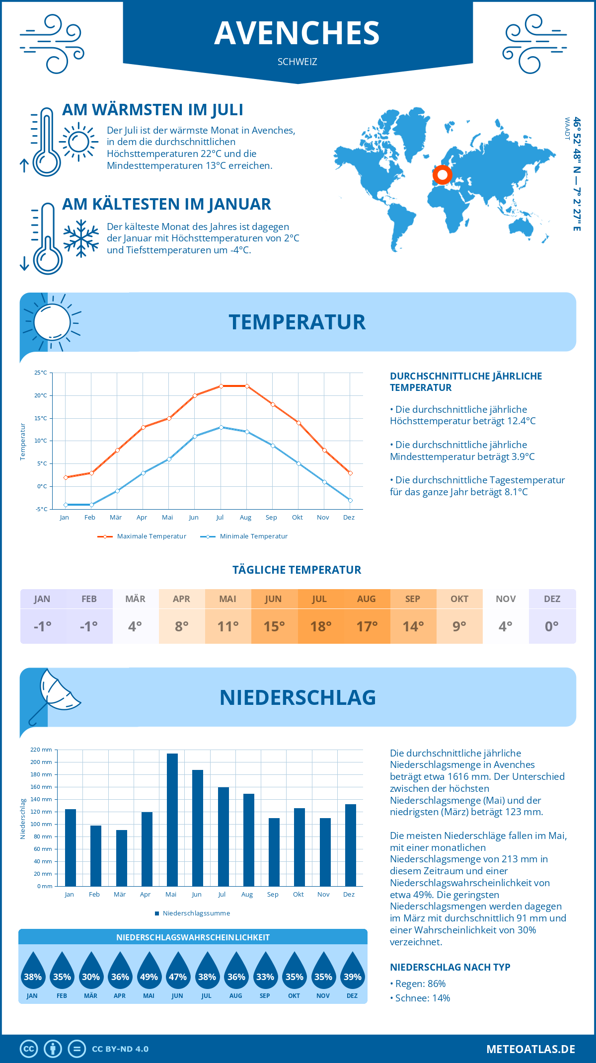 Infografik: Avenches (Schweiz) – Monatstemperaturen und Niederschläge mit Diagrammen zu den jährlichen Wettertrends