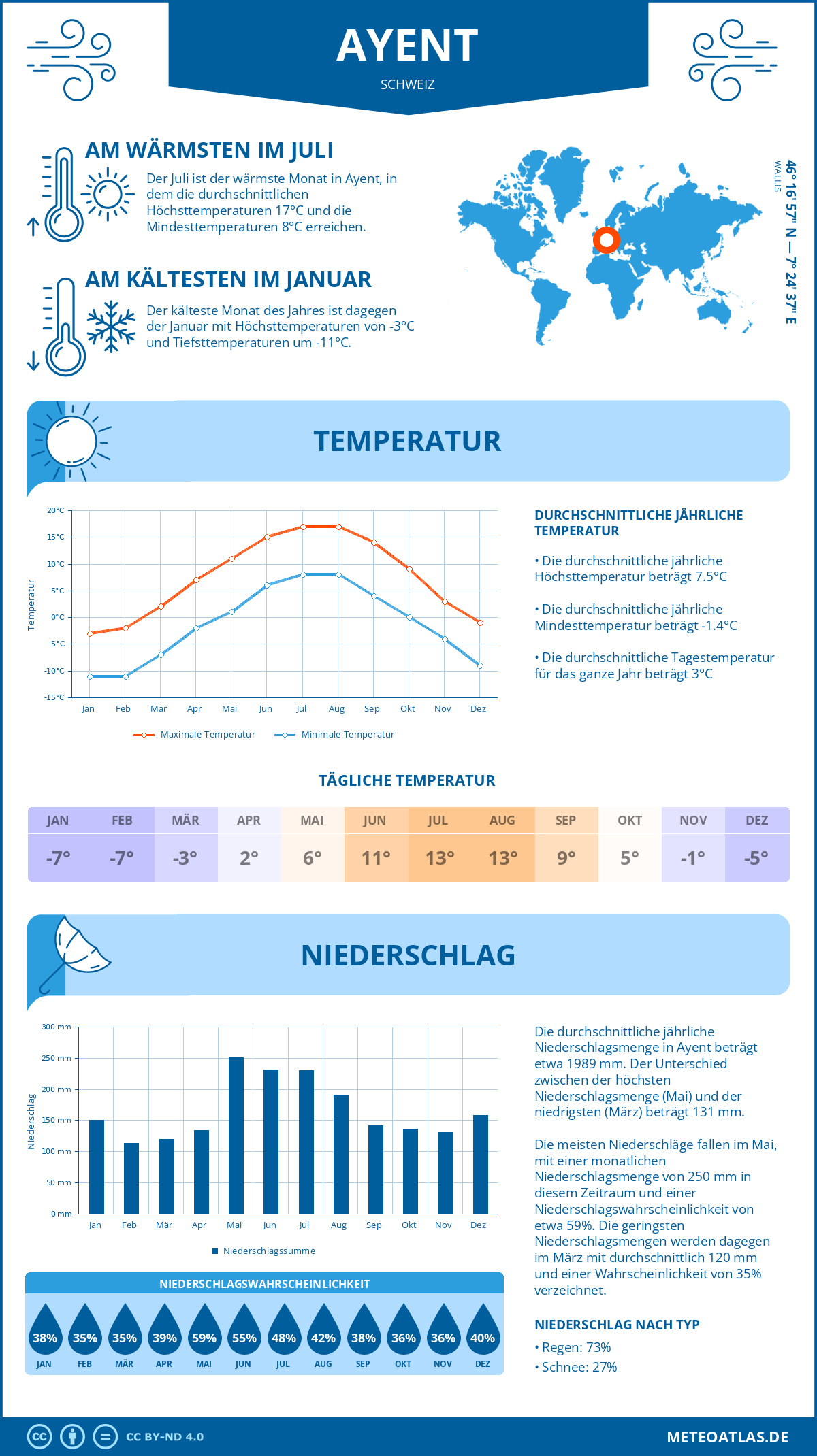 Wetter Ayent (Schweiz) - Temperatur und Niederschlag