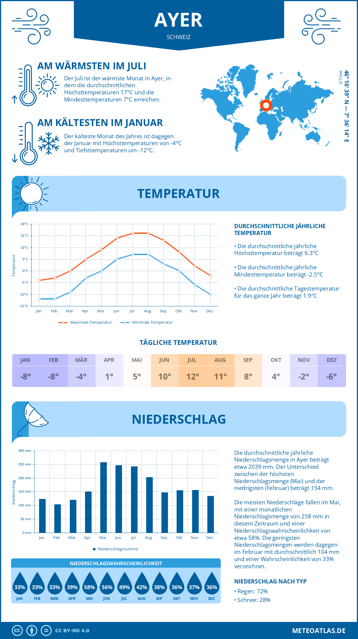 Wetter Ayer (Schweiz) - Temperatur und Niederschlag