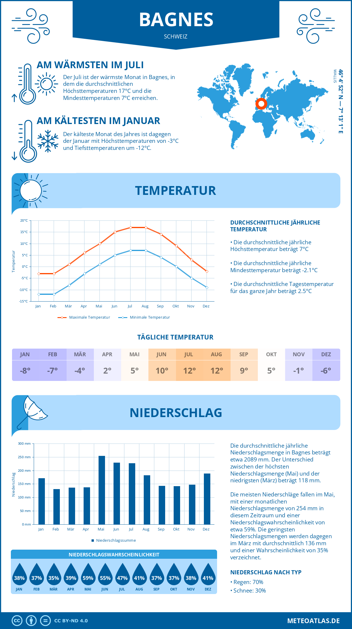 Wetter Bagnes (Schweiz) - Temperatur und Niederschlag